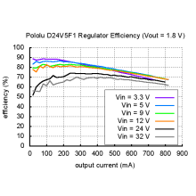 Pololu 1.8V, 500mA Step-Down Voltage Regulator D24V5F1