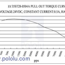 Stepper Motor: Bipolar; 200 Steps/Rev; 35x28mm; 10V; 500mA