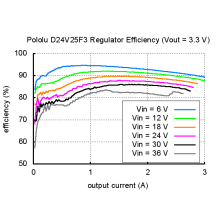 Pololu 3.3V, 2.5A Step-Down Voltage Regulator D24V25F3