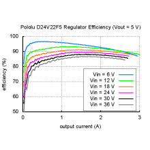 Pololu 5V, 2.5A Step-Down Voltage Regulator D24V22F5