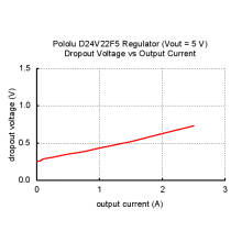 Pololu 5V, 2.5A Step-Down Voltage Regulator D24V22F5