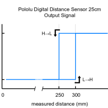 Pololu Digital Distance Sensor 25cm